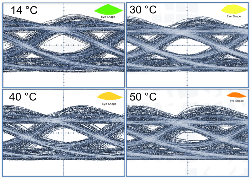 Eye diagrams of 338 µm long QD laser operated at different temperatures and at a modulation speed of 25 GBit/s (direct modulation) (in cooperation with Technion, Israel).