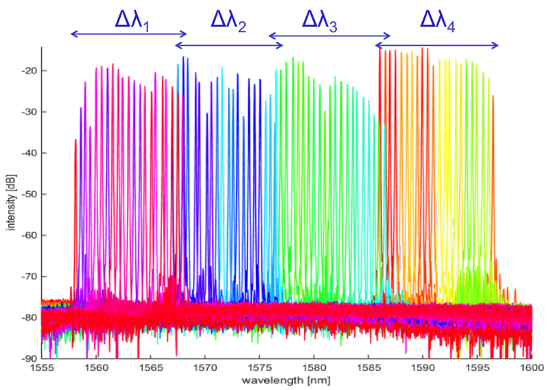 Emission spectra of laser array wavelength tuned by grating period and heat sink temperature.