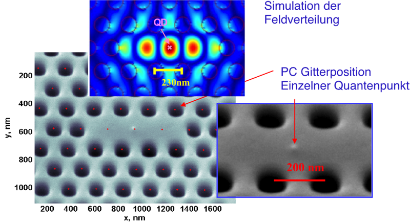 Nano cavity positioned at the location of a quantum dot (in cooperation with Thales)