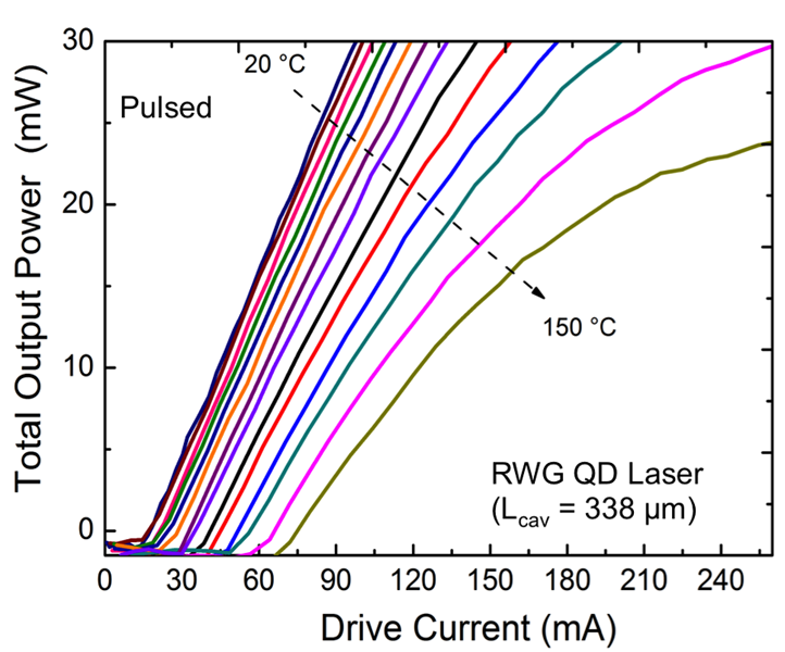 Temperature dependent llght output characteristics of quantum dot ridge waveguide laser at different heatsink temperatures (pulsed mode).