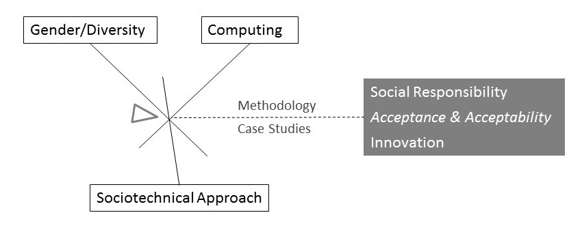 The schematic visualises the written text on this page. It shows GeDIS research area at the intersection of Gender/Diversity, Computing and a sociotechnical approach. The focus is on Methodology and Case Studies as well as Social Responsibility, Acceptance and Ability, Innovation.