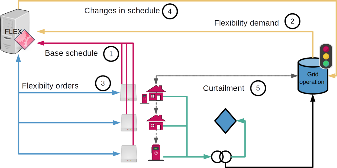 Flow diagram of market-net-simulation