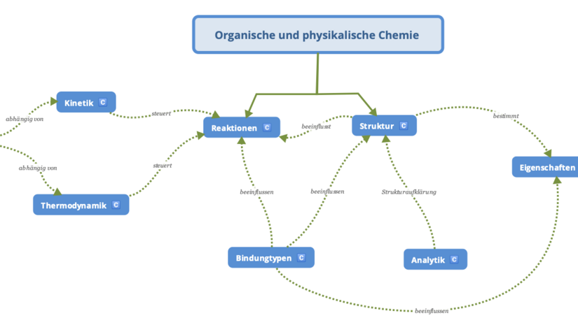Concept Map zur Organischen und Physikalischen Chemie