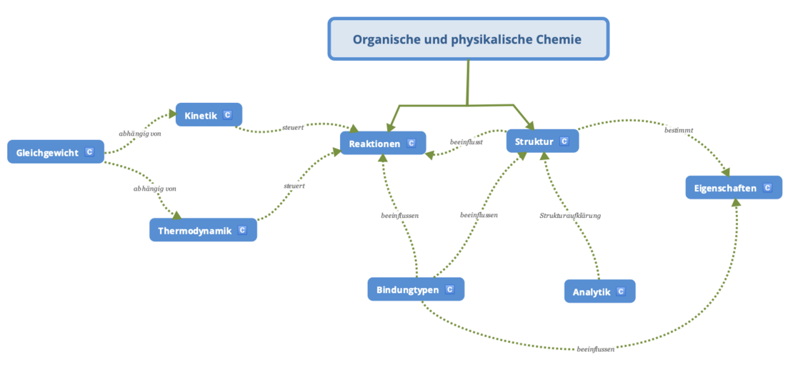 Concept Map zur Organischen und Physikalischen Chemie