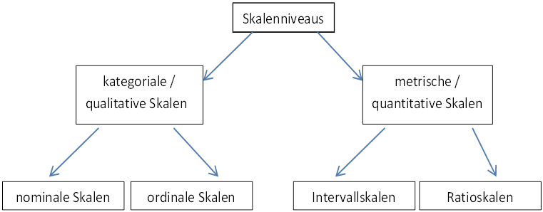 Skalenniveaus