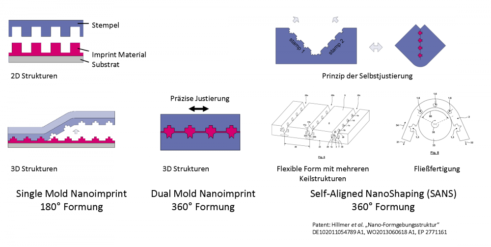 Self-Aligned NanoShaping, SANS
