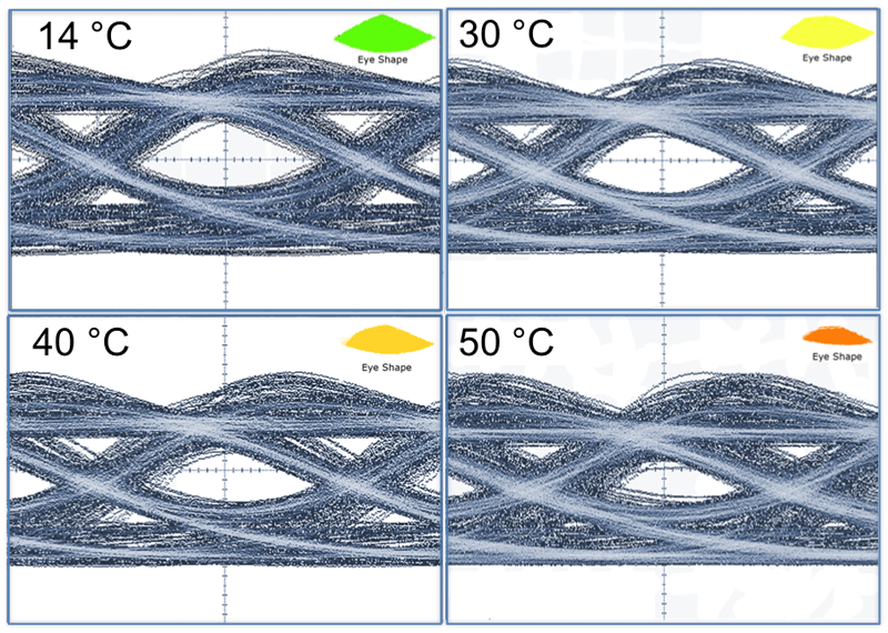 Augendiagramme eines 338 µm langen QD-Lasers, die bei verschiedenen Betriebstemperaturen und einer Modulationsrate von 25 GBit/s gemessen wurden (Direktmodulation) (Kooperation mit Technion, Israel). 