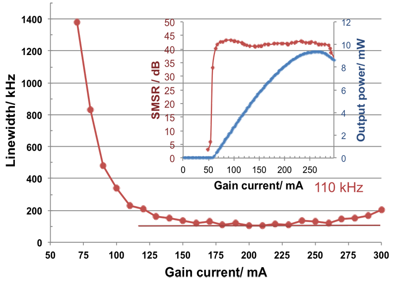 Dependence of line width on the drive current of a quantum dot DFB laser.