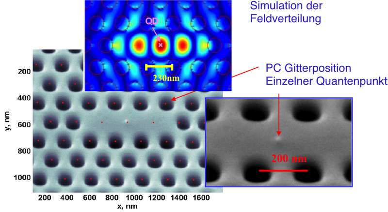 Nanokavität positioniert über einen Quantenpunkt (in Kooperation mit Thales)
