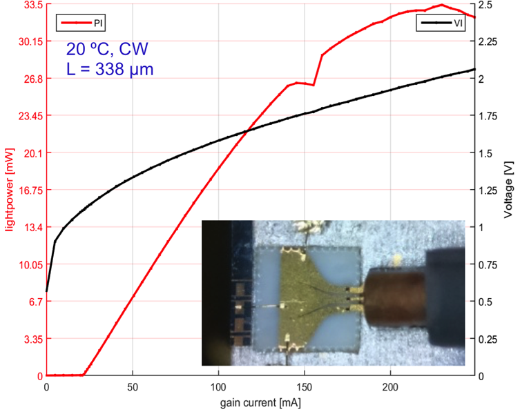 Current-voltage and current-light characteristics of a QD ridge waveguide laser. The Inset shows a laser chip mounted to a ceramic signal transducer and HF-Probe (bandwidth: 50 GHz).