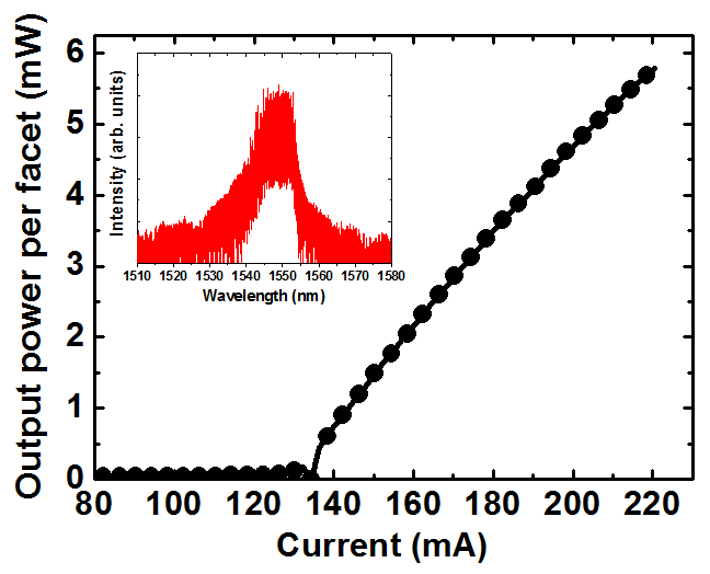 Light output vs drive current of 2.4 mm long cavity and 2 μm wide as cleaved ridge waveguide laser with single QD layer in the active region measured at 11°C. The inset shows the emission spectrum.