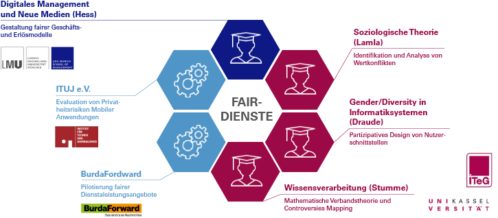 Verbundpartnerschema von FAIRDIENSTE