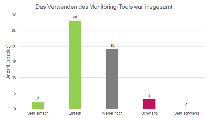 ToolVerwendungsempfehlung-Erprobende