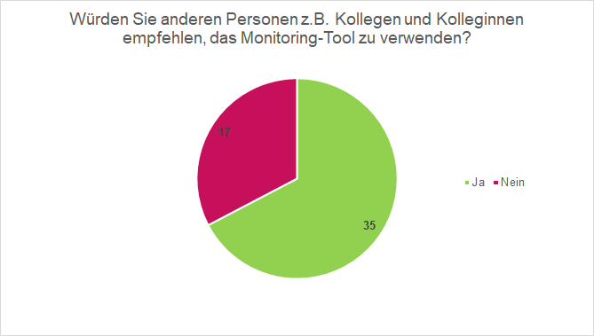 Toolempfehlung aus Erprobung