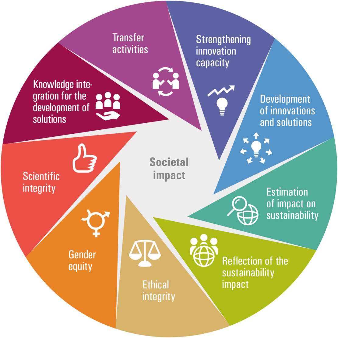 multidimensional criteria-set