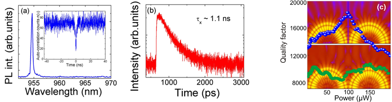  (a & b) Single-photon emission and X lifetime from single QD grown by droplet epitaxy (in cooperation with HU Berlin). (c) Quality factor enhancement in coupled resonators (in cooperation with Uni. Magdeburg and IFW Dresden).