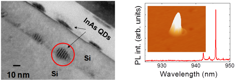 Links: InAs QP eingebettet in einer Siliziummatrix (in Kooperation mit PDI Berlin). Rechts: Lichtemission von einzelnen InAs/GaAs Kern-Schale QP direkt auf Silizium aufgewachsen.