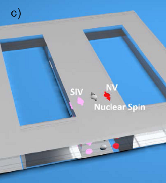 Fig. 3: SiV center used for entanglement generation, the state subsequently written into the nuclear spin, readout performed at RT by virtue of the coupled NV center.