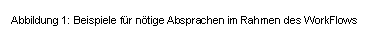Textfeld: Abbildung 2: Beispiele f�r n�tige Absprachen im Rahmen des WorkFlows