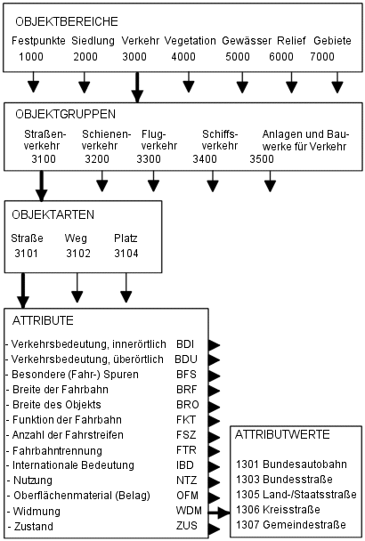 Aufbau des ATKIS-Objektartenkatalogs
