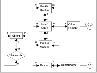 Das logische Datenmodell des ATKIS-DLM
