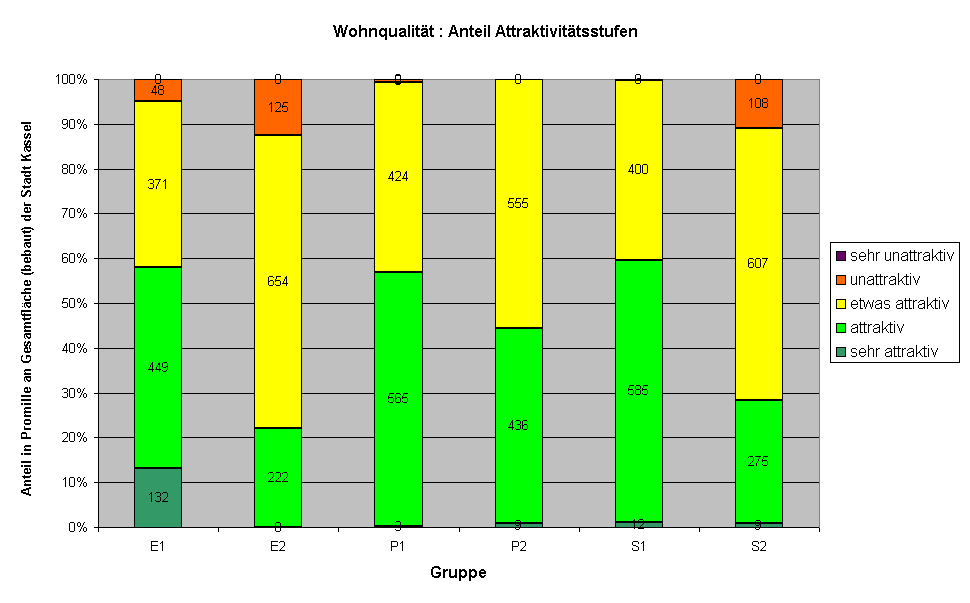 Wohnqualit�t : Anteil Attraktivit�tsstufen