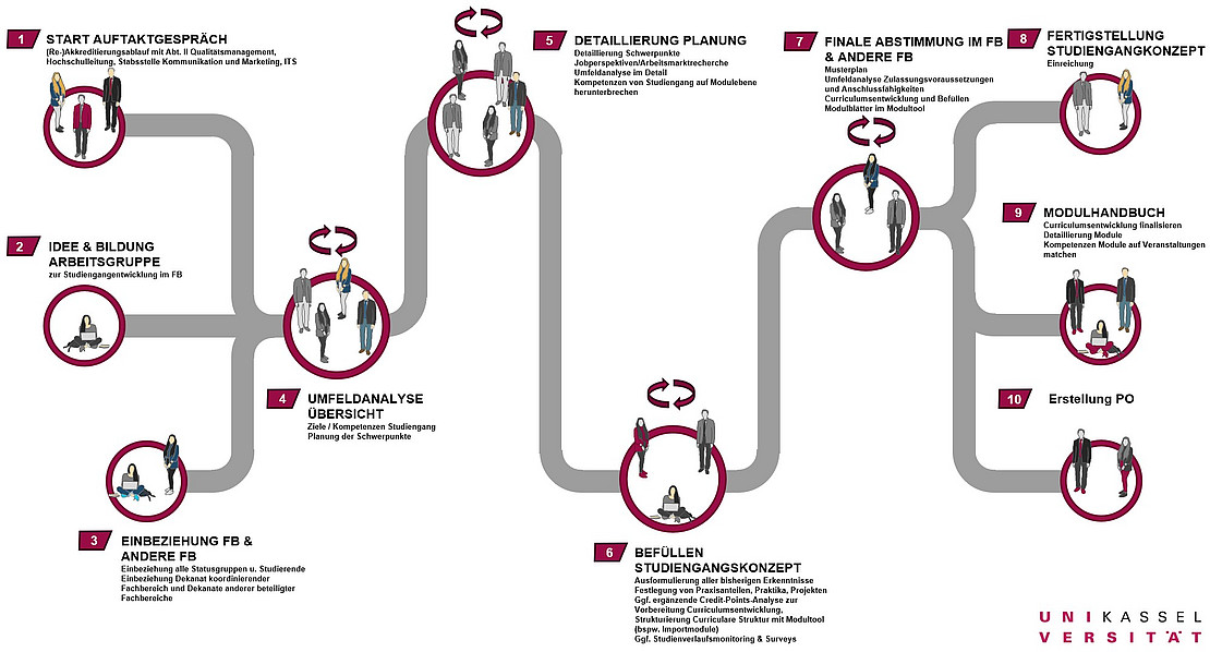  (öffnet Vergrößerung des Bildes)Die Grafik zeigt das Schema von der Idee zum Studiengangkonzept