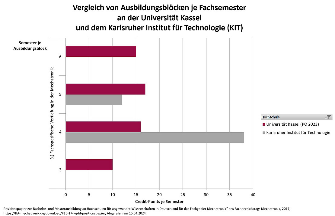 Vergleich von Ausbildungsblöcken je Fachsemester an der Universität Kassel und dem Karlsruher Institut für Technologie (KIT). Es wird verglichen, in welchen Semestern die Credits der Ausbildungsblöcke im Studienverlaufsplan vorgesehen sind.