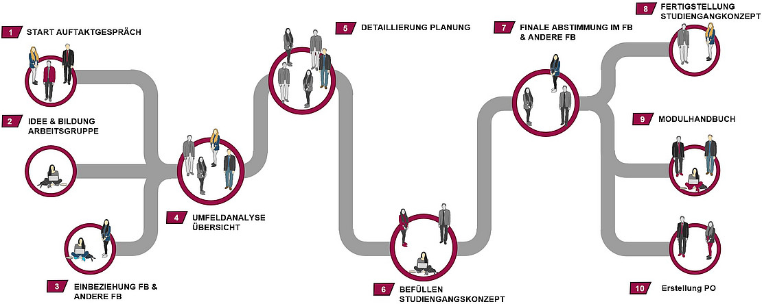 Die Grafik zeigt ein Übersichtsschema von der Idee zum Studiengangkonzept