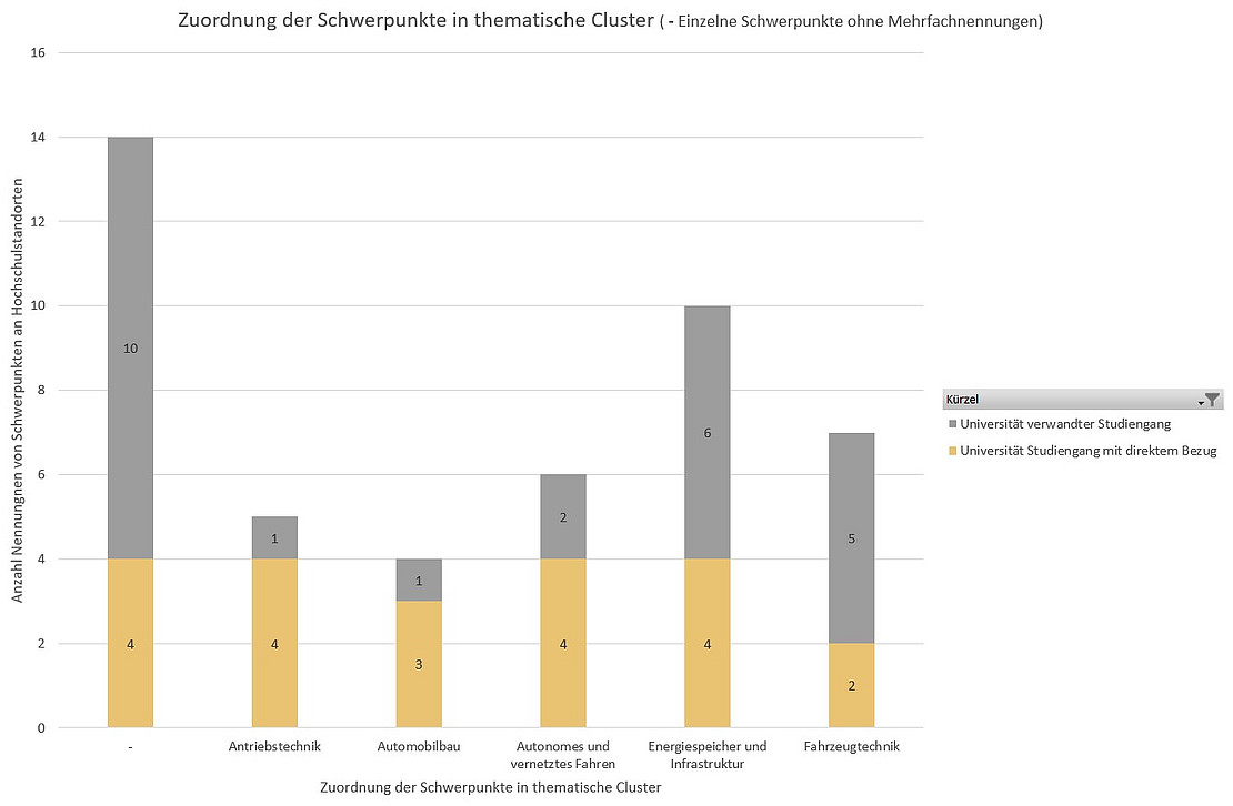 Grafik zur Zuordnung der Schwerpunkte verschiedener Hochschulstandorte in thematische Cluster. Automobilbau 4 Nennungen, Antriebstechnik 5 Nennungen, Autonomes und vernetztes Fahren 6, Fahrzeugtechnik 7, Energiespeicher und Infrastruktur 10, Ohne Zuordnung 14.