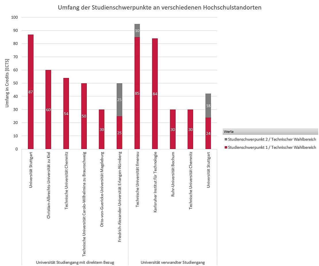 Grafik zum Umfang der Studienschwerpunkte an verschiedenen Hochschulstandorten zwischen 30 und 87 Credits