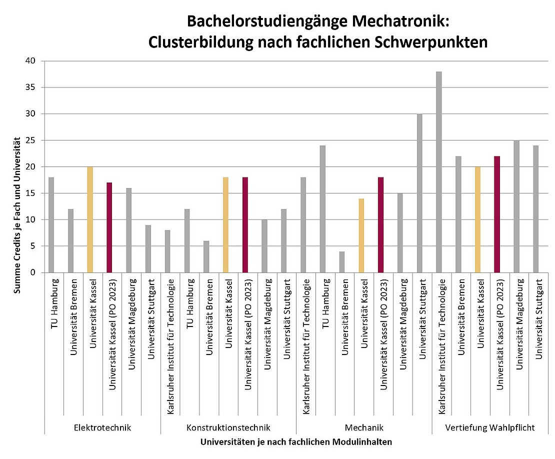 Clusterbildung nach fachlichen Schwerpunkten im Bachelorstudiengang Mechatronik für mehrere Universitäten