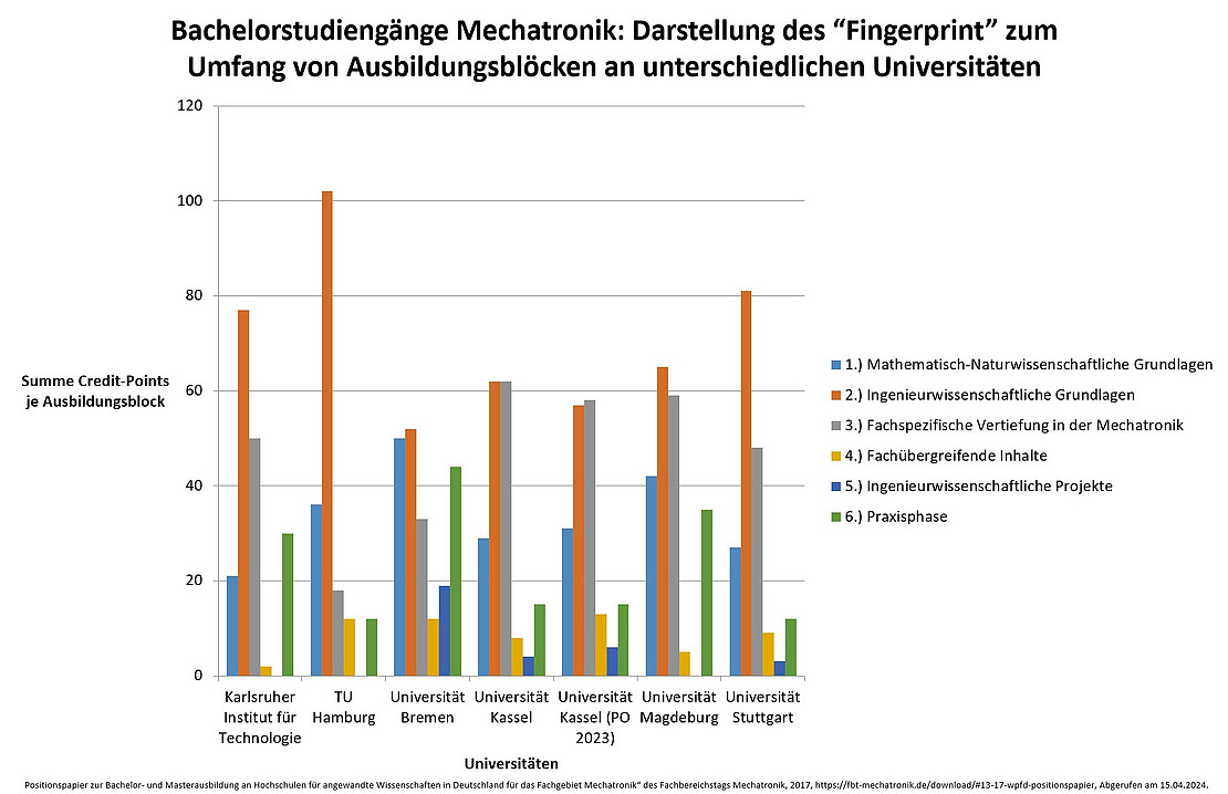 Abbildung 1 Bachelorstudiengänge der Mechatronik unterschiedlicher Universitäten mit Zuordnung von Lehrmodulen zu Ausbildungsblöcken: der "Fingerprint“ der Studiengänge 