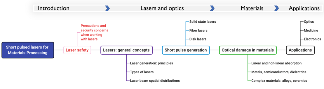 This is an image of a flow chart of the lecture content. The flow chart is divided into four main sections: Introduction, Lasers and Optics, Materials, and Applications. The lecture starts with "Laser Safety". The second section includes "Laser: General Concepts" with the subtopics laser generation principles, types of lasers, and laser beam spatial distribution, and "Short pulse generation" with the subtopics solid-state lasers, fiber lasers, and diode lasers. The Materials section covers "Optical Damage in Materials" with the subtopics of linear and nonlinear absorption, metals, semiconductors, dielectrics, and complex materials such as alloys and ceramics. The Applications section has three subsections: Optics, Medical, and Electronics. The flowchart is color-coded with blue, green, and red lines connecting the different sections and subsections.