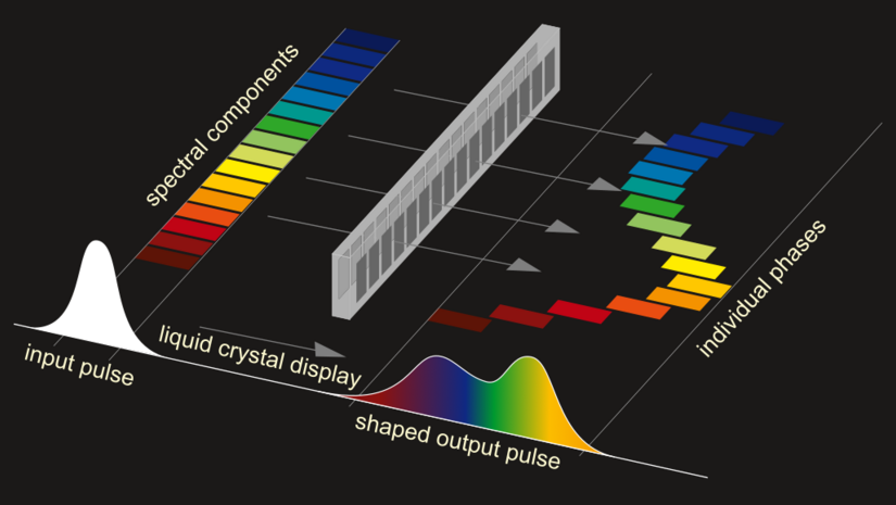 The image shows an abstract representation of temporal pulse formation with a liquid crystal display. The image shows the process in two planes. In the foreground, laser pulses can be seen over time. A white input pulse with a Gaussian intensity curve is on the left and a longer, irregular output pulse is on the right. The output pulse has different colors in its course, which represent the different frequency components of the pulse that are shifted against each other in time.  The rear plane shows a 3D model of a liquid crystal display (LCD) in the center. The model is shown schematically on a black background and shows a row of several LCD pixels. To the left of this are just as many colored rectangles that form a row parallel to the pixels of the LCD. The rectangles each have a different color corresponding to the rainbow from red to blue. To the right of the LCD are rectangles of the same color. However, these are not in a row but shifted relative to each other, resulting in a sweeping curve. This represents the relative shift in phase between the color components as they pass through the various switched pixels of the display.