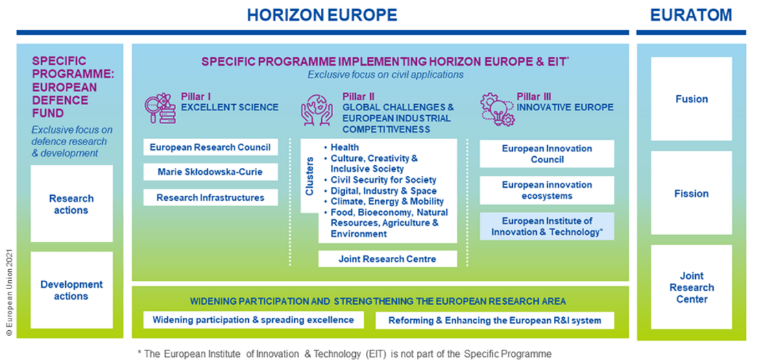Schaubild zum Förderprogramm "Horizont Europa" der EU-Kommission