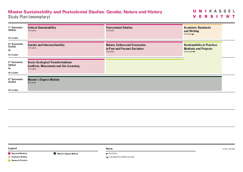 Exemplary study plan Master Sustainability and Postcolonial Studies