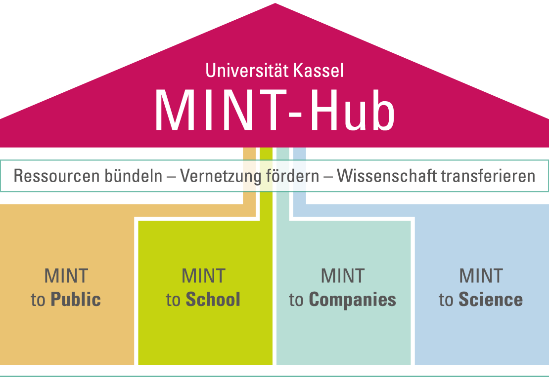 Organisatorischer Aufbau des MINT-Hubs der Universität Kassel